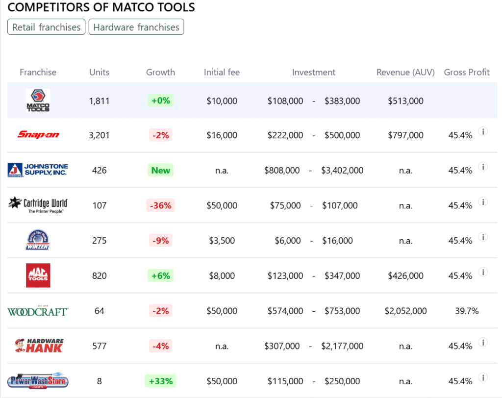 Matco Tools franchise competitors