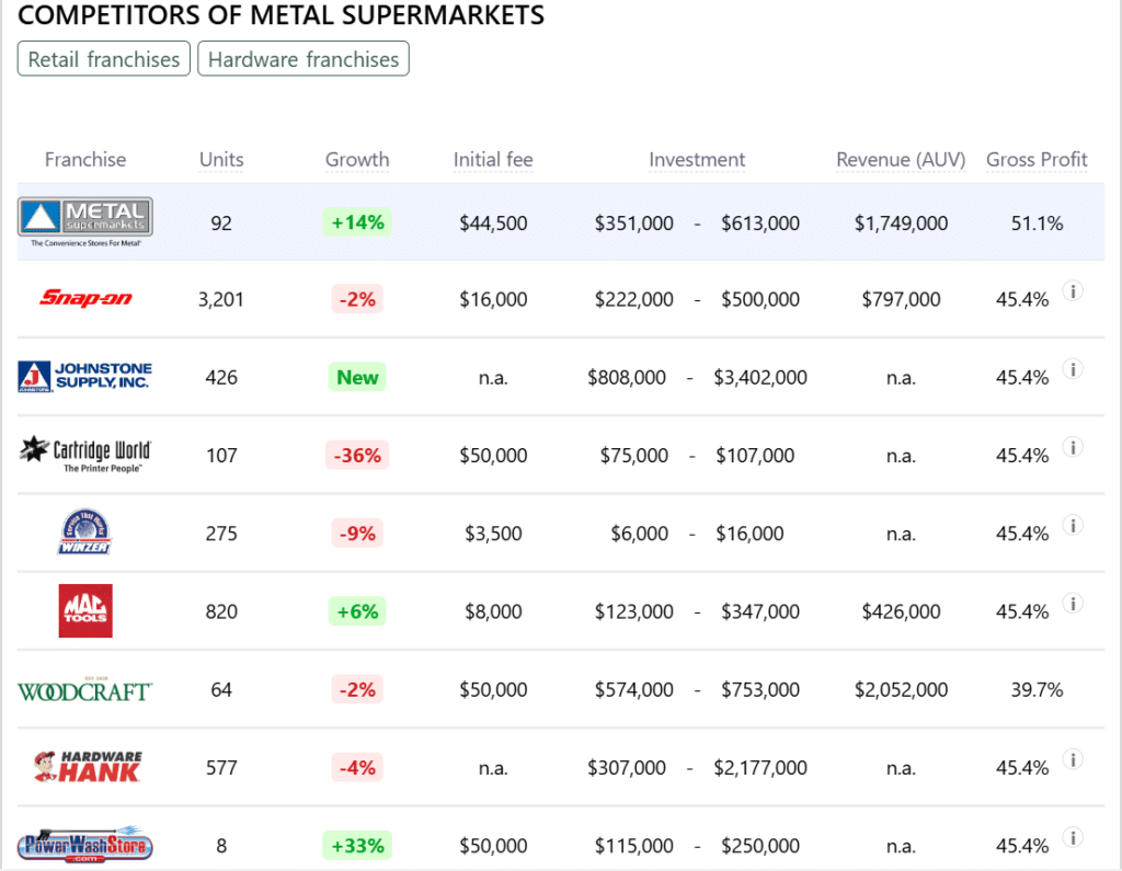 Metal Supermarkets franchise competitors