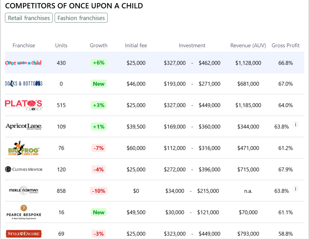 Once Upon A Child franchise competitors