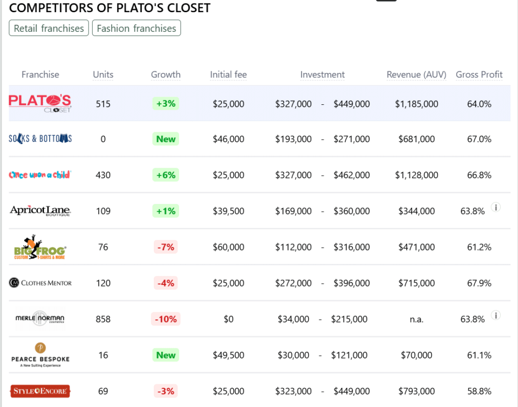 Plato's Closet franchise competitors