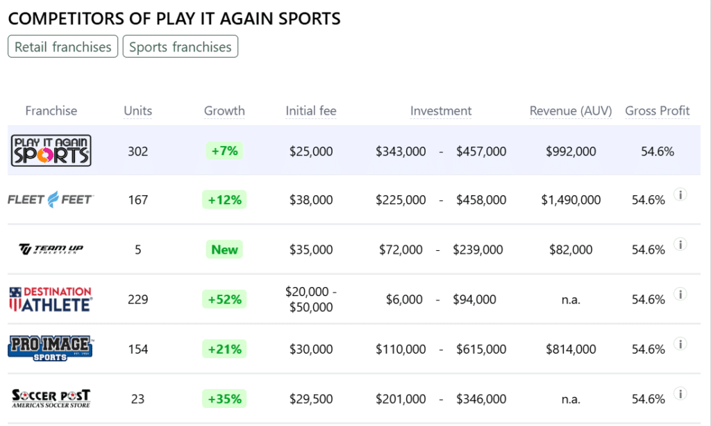 Play It Again Sports competitors