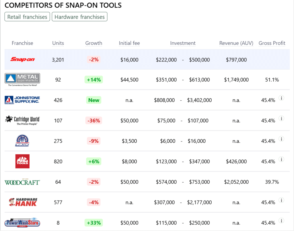 Snap-on Tools franchise competitors