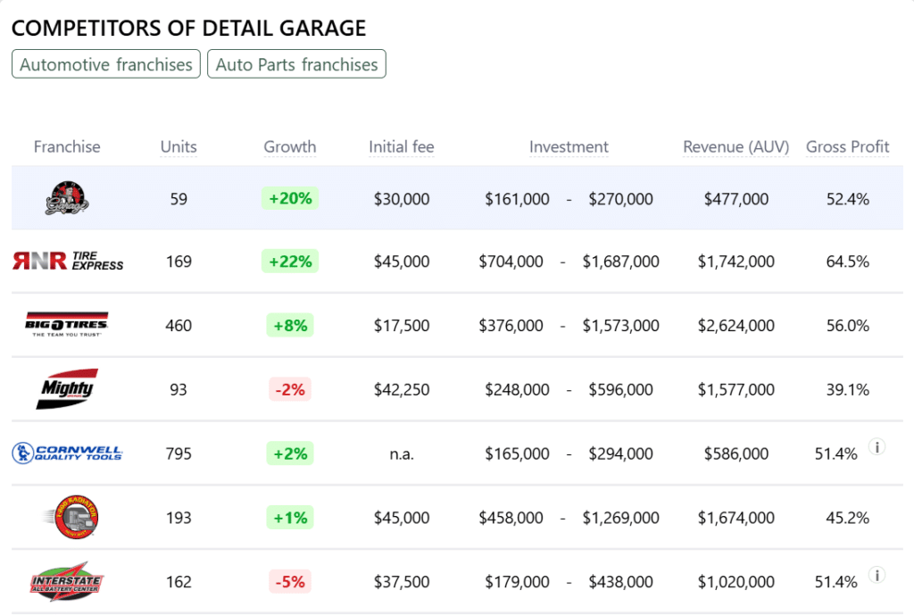 Detail Garage Franchise competitors