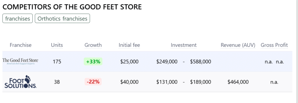 The Good Feet Store franchise competitors