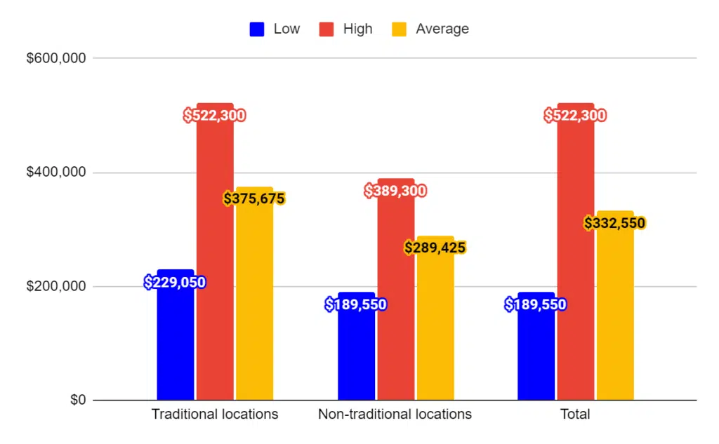 Subway Franchise Costs 333K (+2023 Profits & AUV)