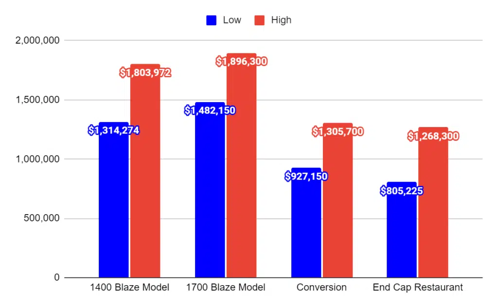 Church's Chicken Franchise Costs 1.3M (2023 Profits & Stats)
