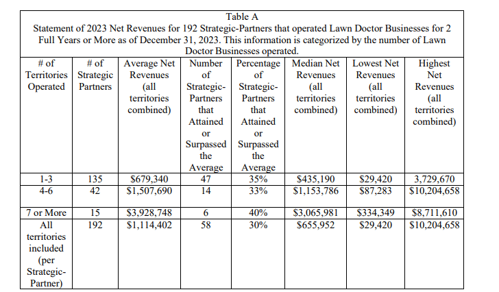 Lawn Doctor fdd item 19 extract