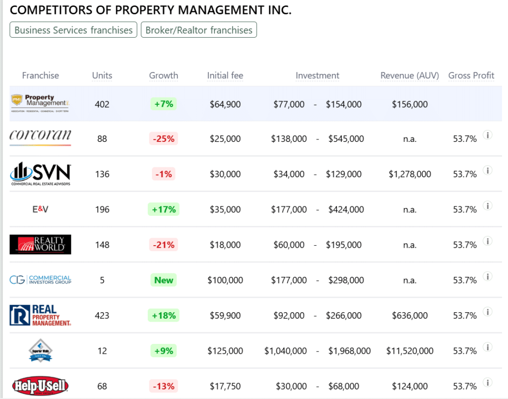Property Management Inc. franchise competitors