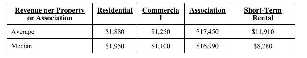 Property Management Inc. fdd item 19 extract