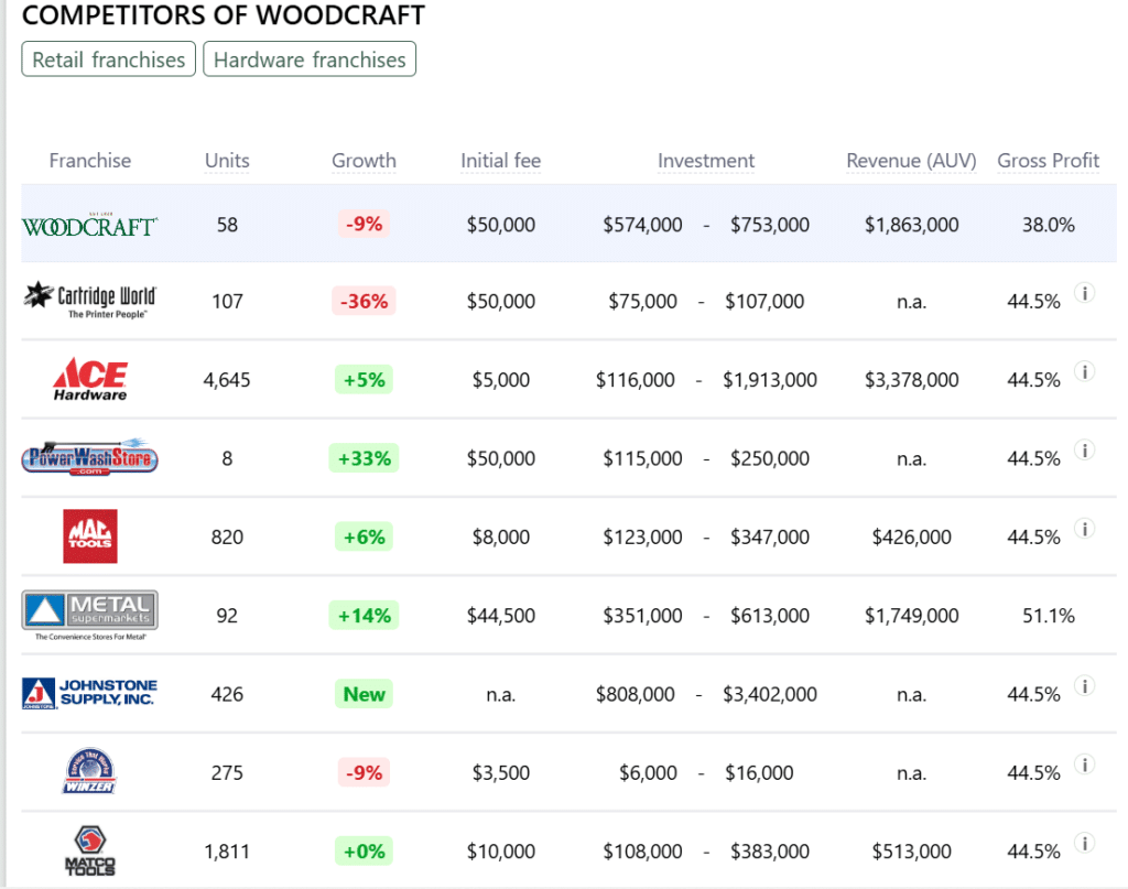 Woodcraft franchise competitors