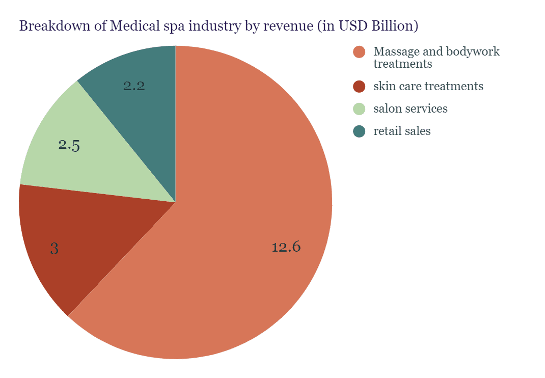How Profitable is a Medical Spa? (2024 Stats)