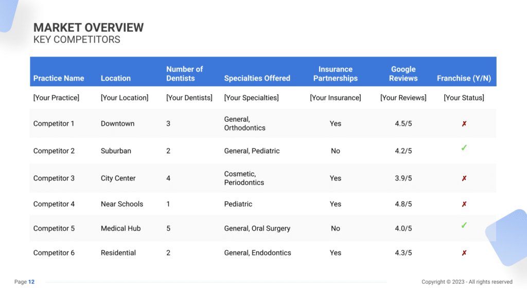Dental Practice Business Plan key competitors