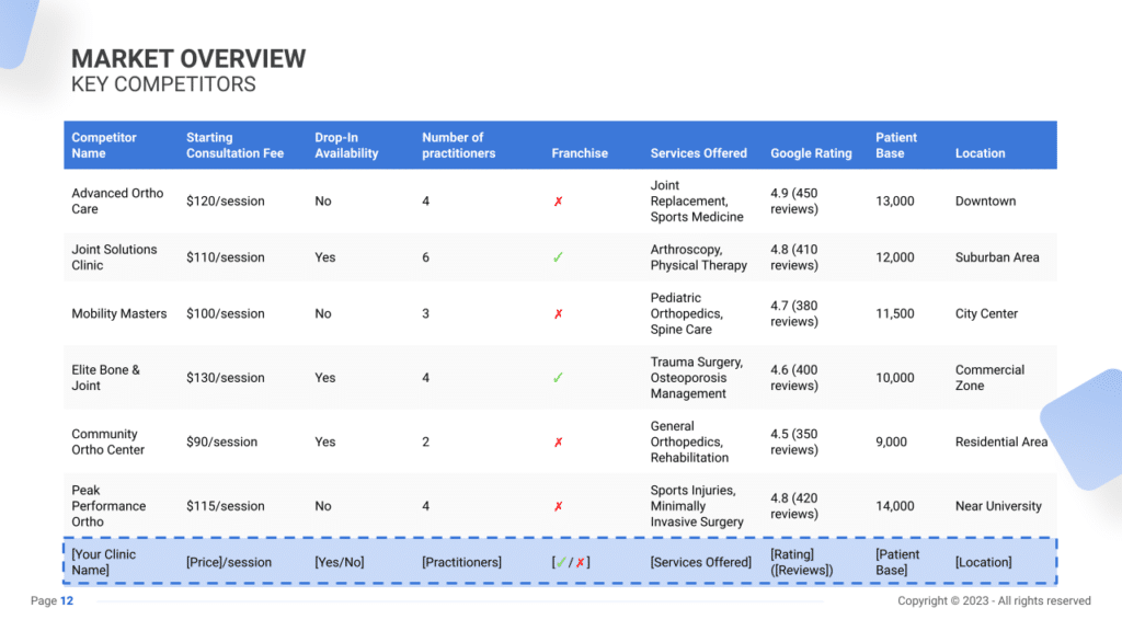 Orthopedic Clinic Business Plan key competitors