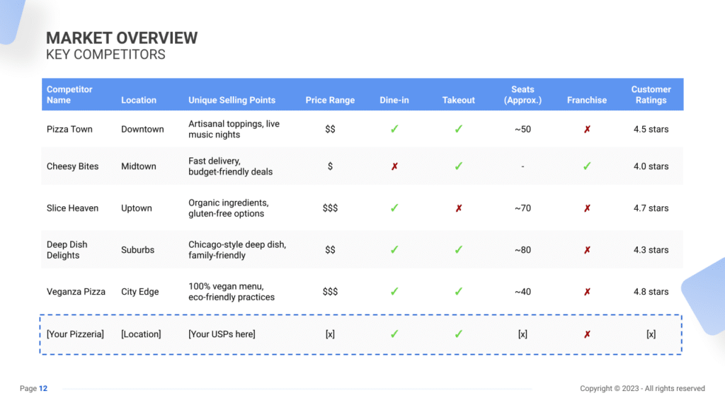 Pizzeria Business Plan key competitors