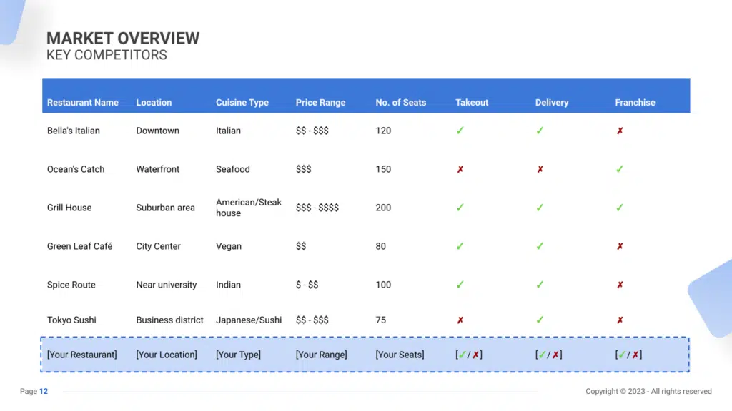 Restaurant Business Plan key competitors