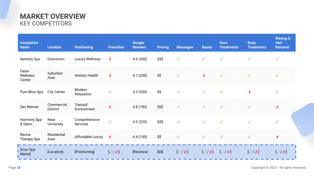Spa Business plan key competitors