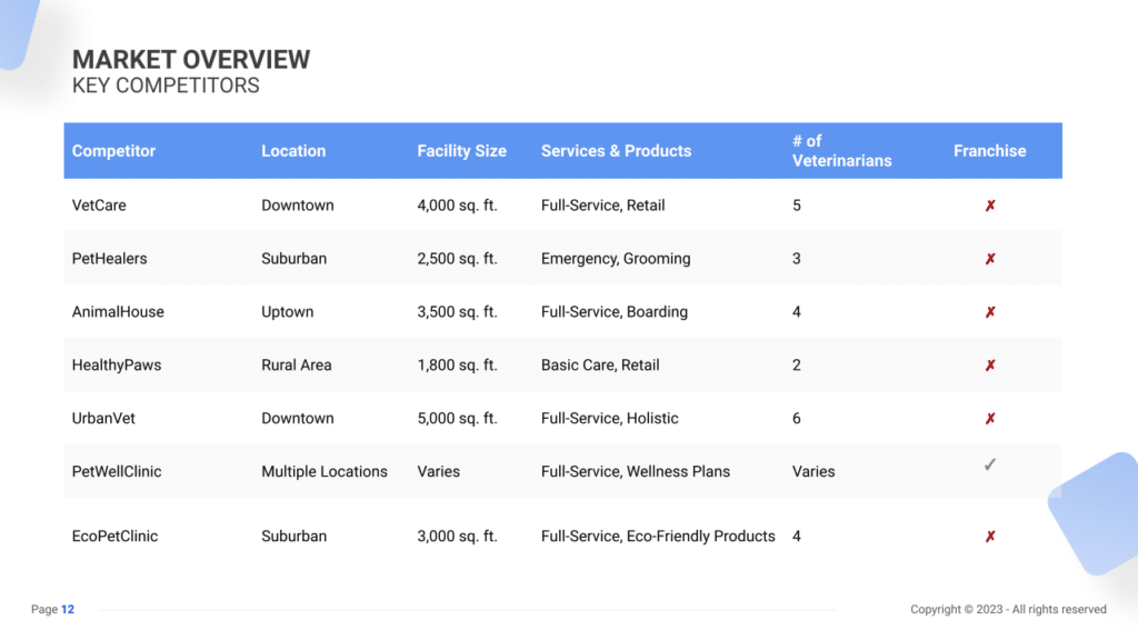 Veterinary Clinic Business Plan key competitors