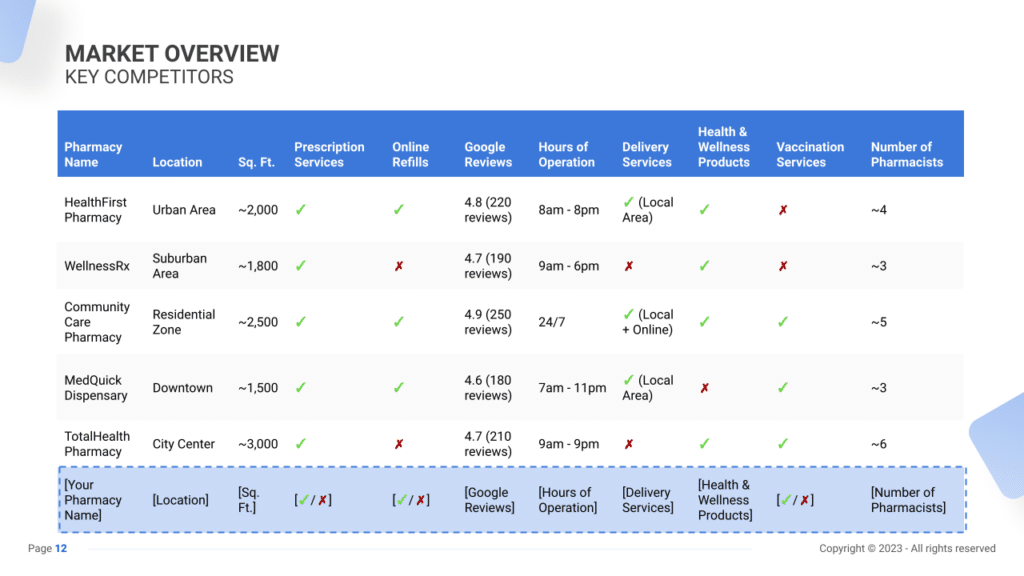 Pharmacy Business Plan key competitors