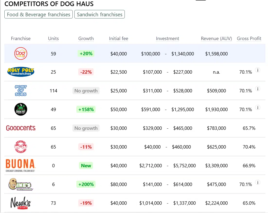 Dog Haus franchise competitors