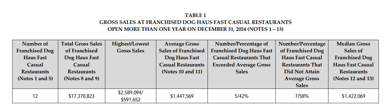 Dog Haus fdd item 19 extract