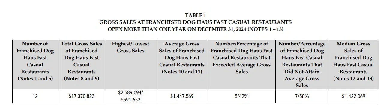 Dog Haus fdd item 19 extract