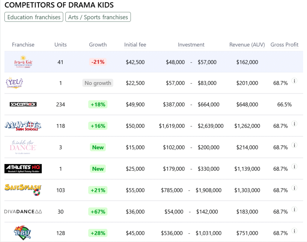 Drama Kids franchise competitors