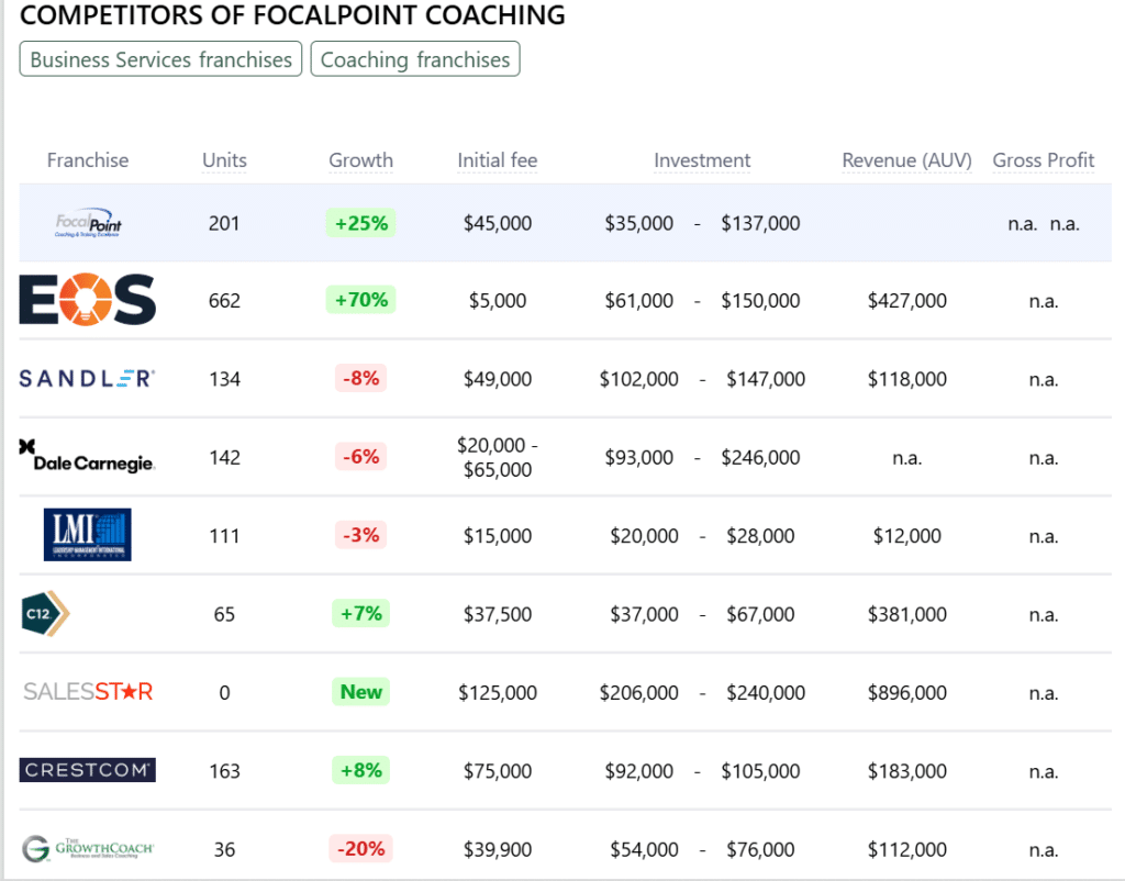 FocalPoint Coaching franchise competitors