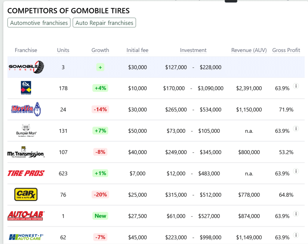 GoMobile Tires Franchise competitors