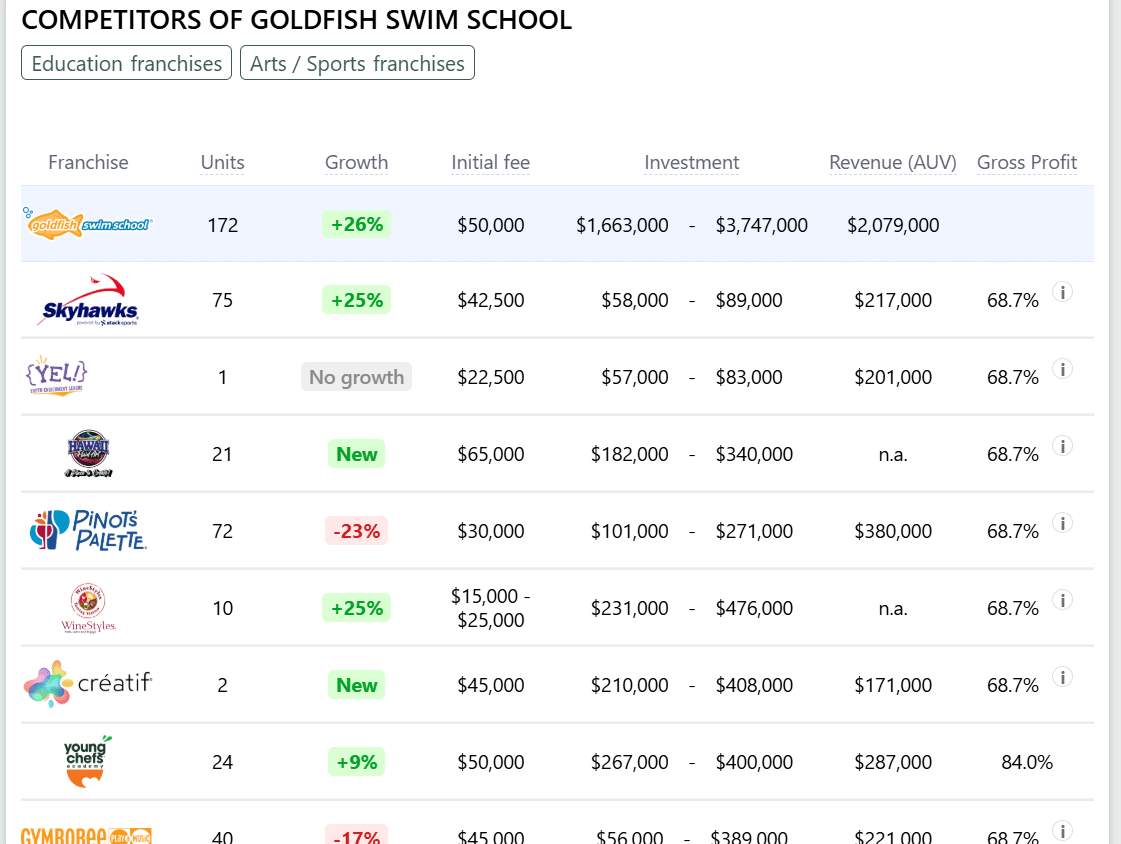 Goldfish Swim School franchise competitors