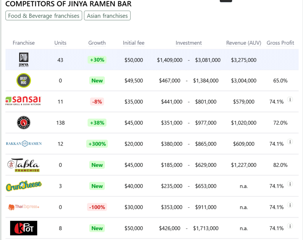 Jinya Ramen Bar franchise competitors