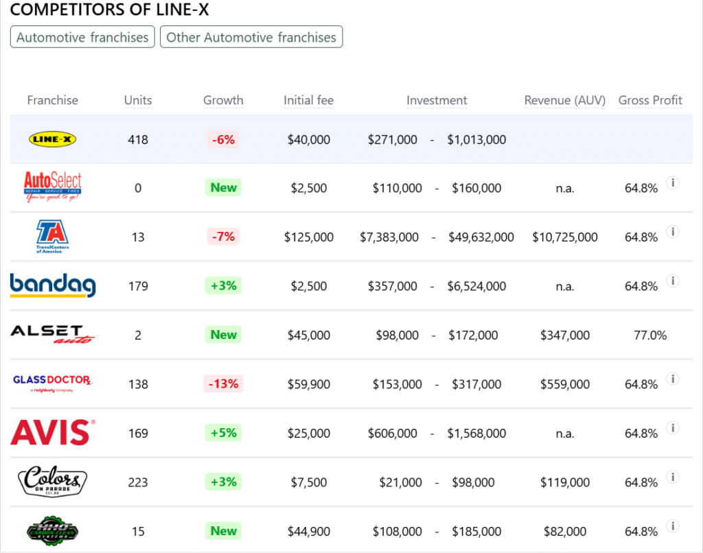 LINE-X franchise competitors