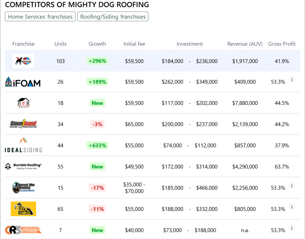 Mighty Dog Roofing franchise competitors