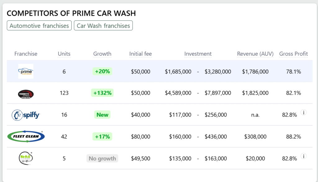 Prime Car Wash Franchise competitors