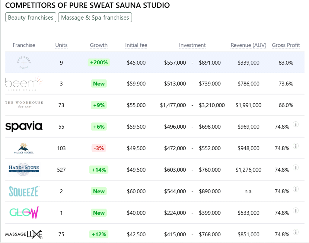 Pure Sweat Sauna Studio franchise competitors