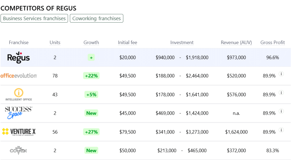 Regus Franchise competitors
