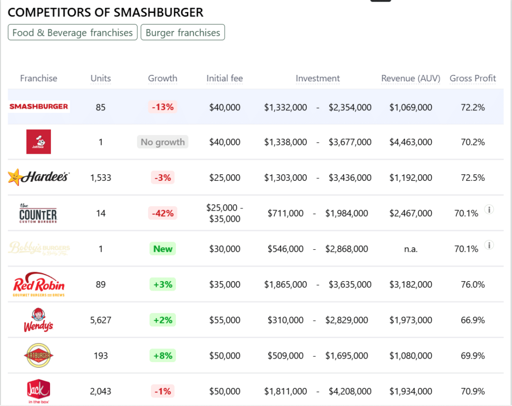 Smashburger Franchise competitors