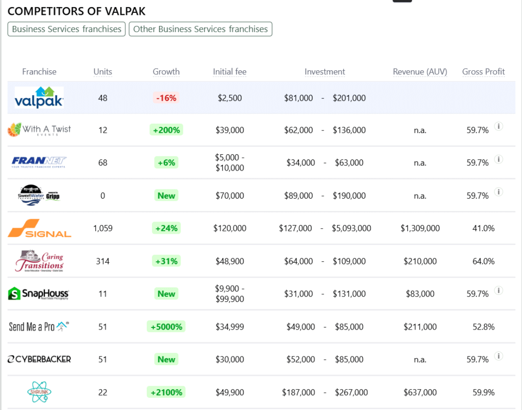 Valpak Franchise competitors