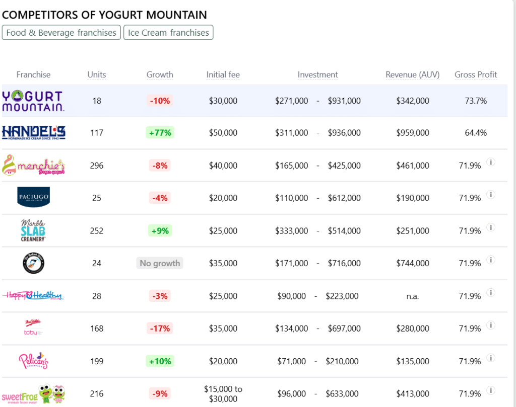 Yogurt Mountain Franchise competitors