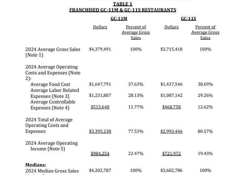 Golden Corral FDD item 19 extract