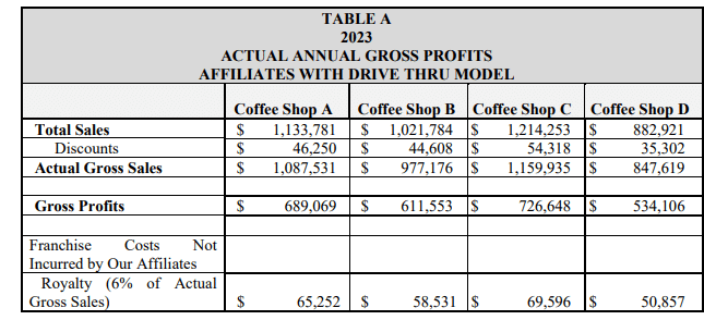 Ziggi's Coffee fdd item 19 extract