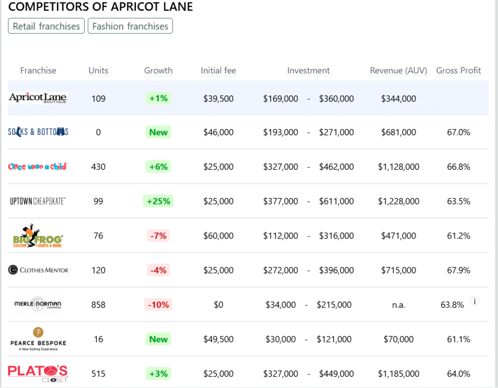 Apricot Lane franchise competitors