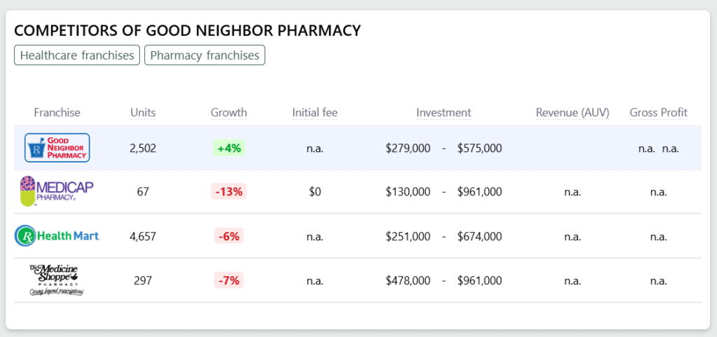 Good Neighbor Pharmacy Franchise competitors