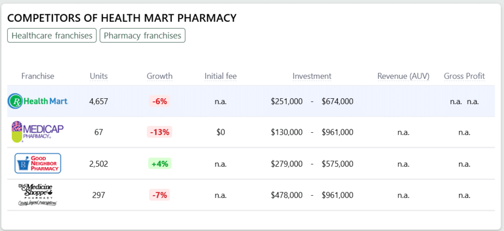 Health Mart Pharmacy Franchise competitors