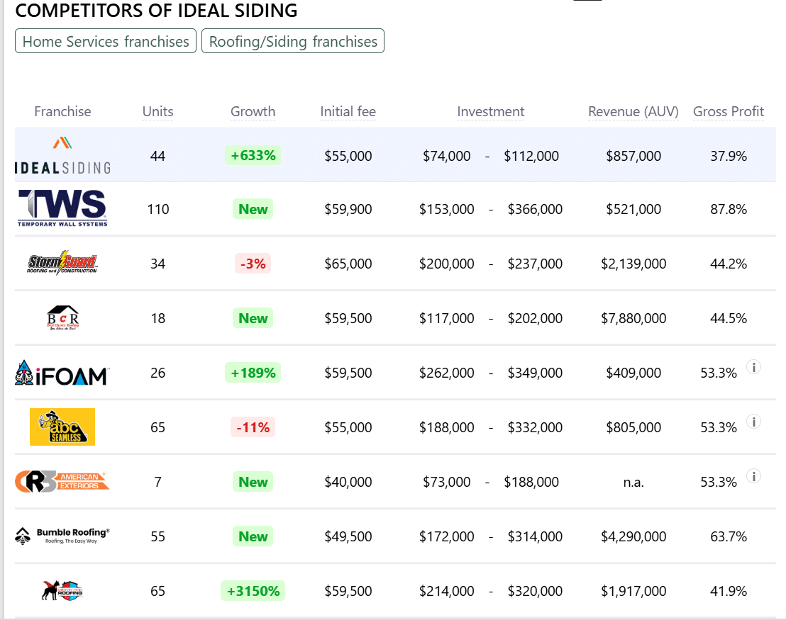 Ideal Siding franchise competitors
