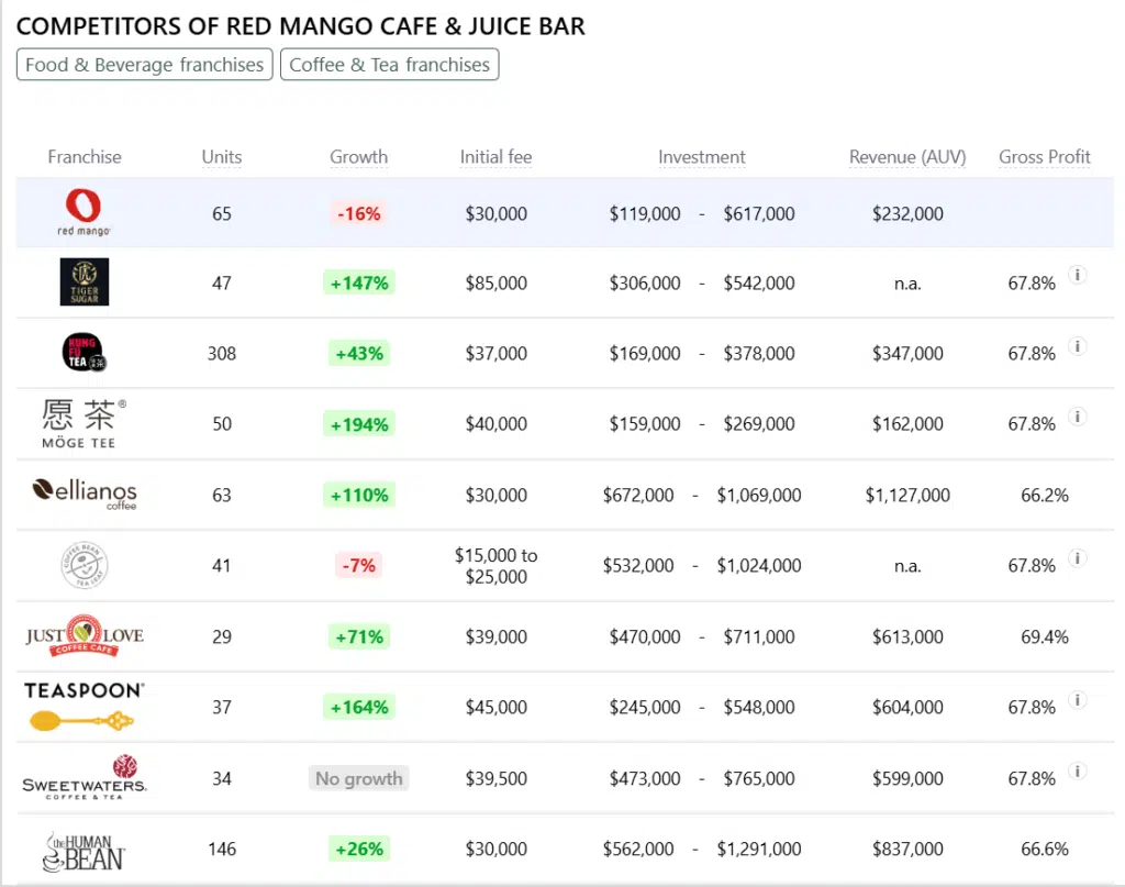 Red Mango franchise competitors