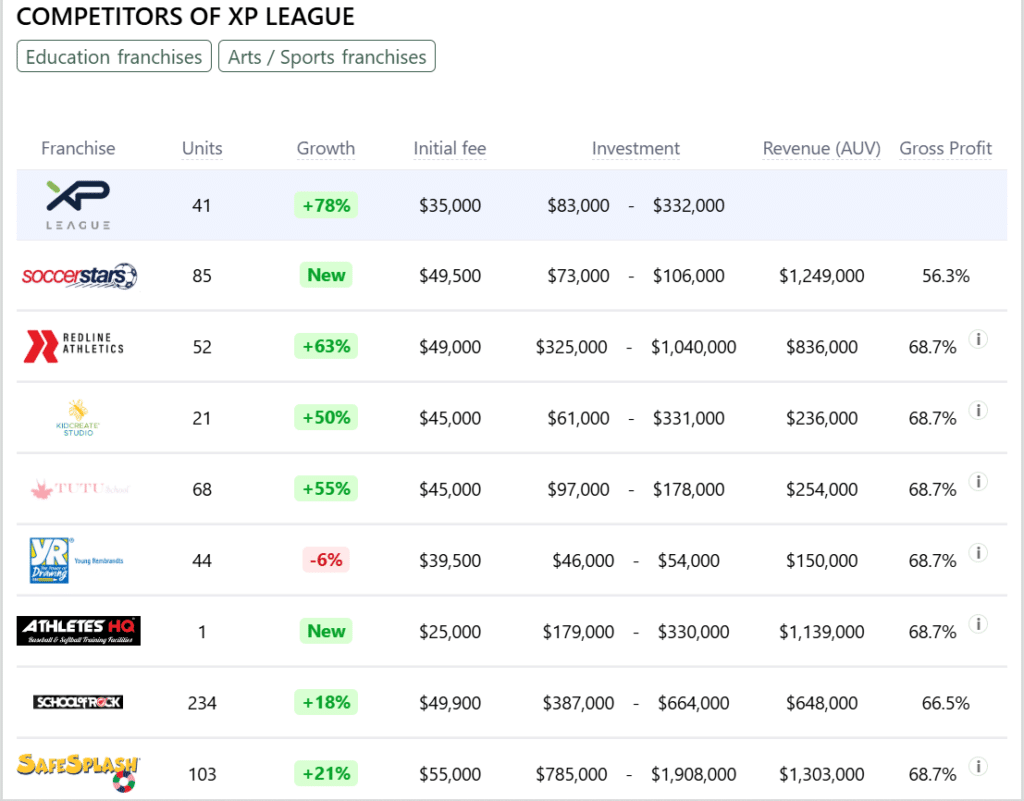 XP League Franchise competitors