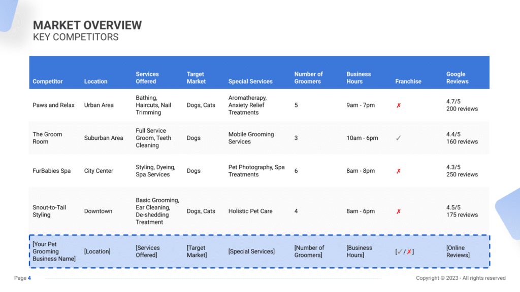 Competitive Analysis slide example for a Pet Grooming Business plan