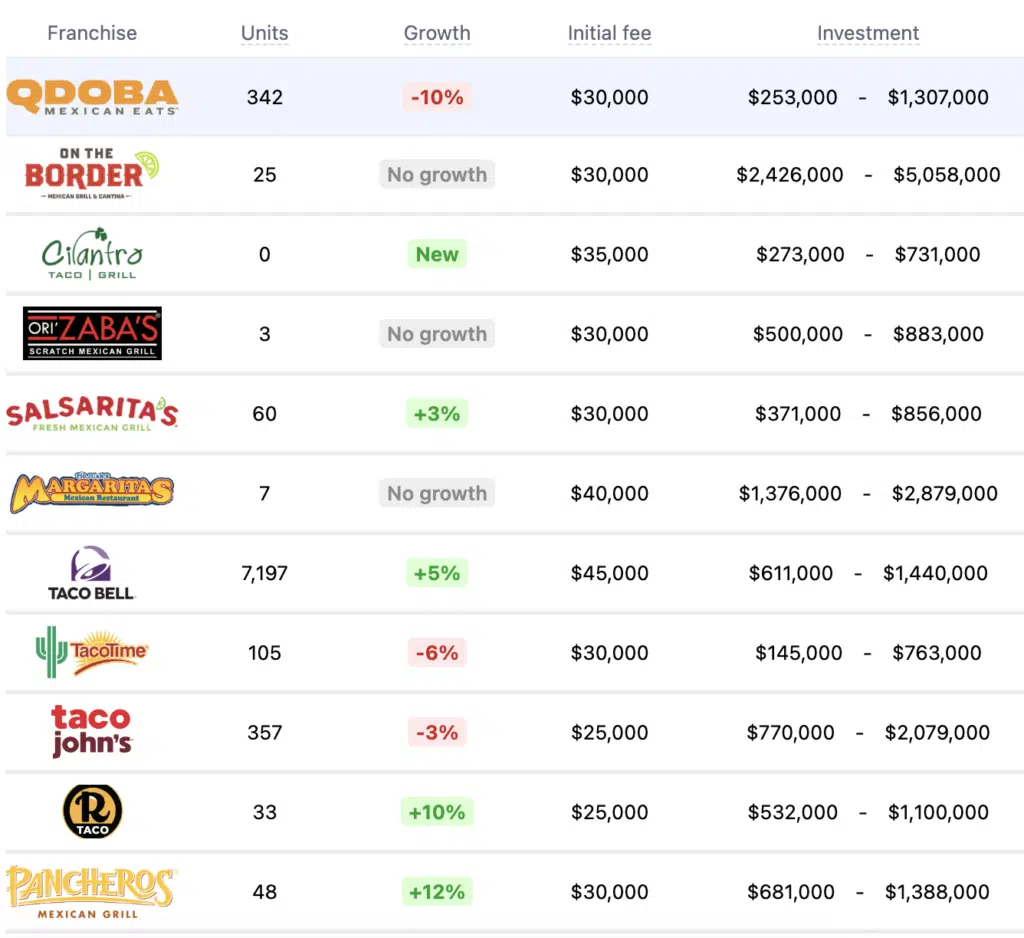 Chipotle Franchise Profits &amp; Costs (2025)