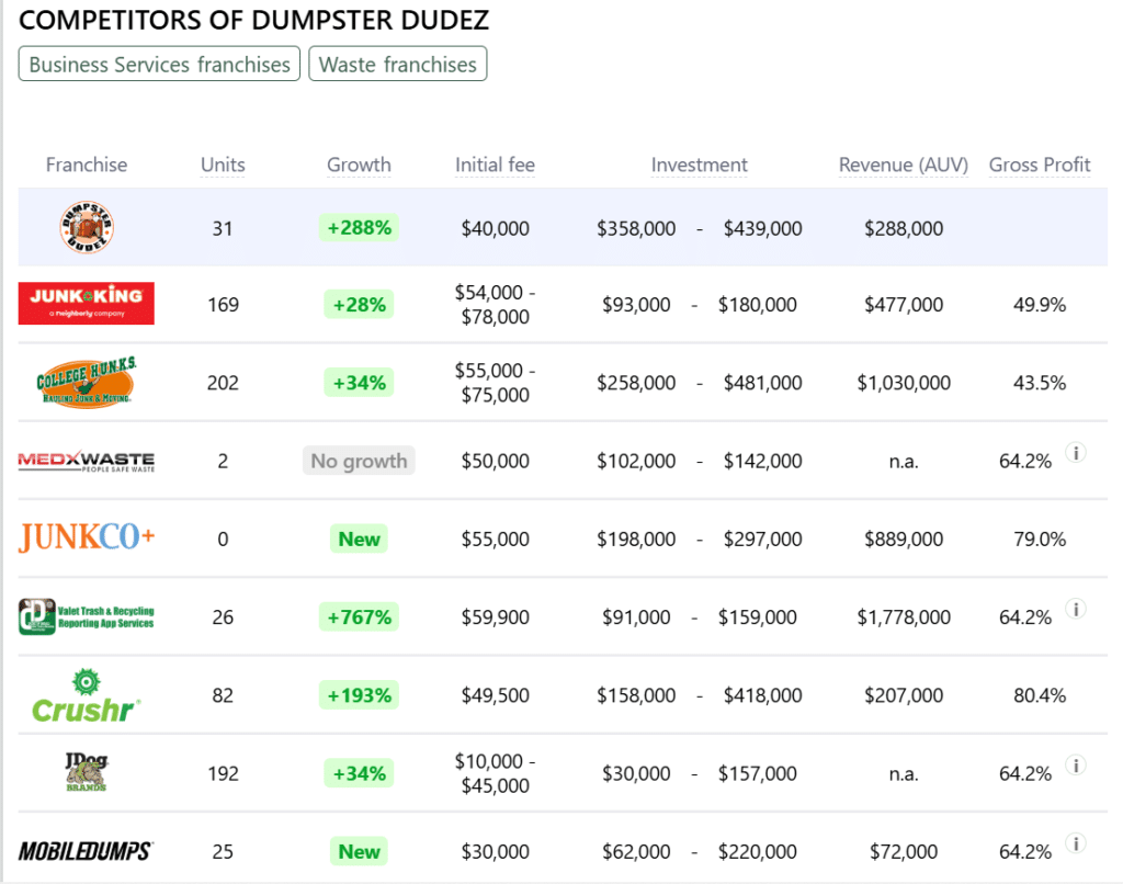 Dumpster Dudez franchise competitors