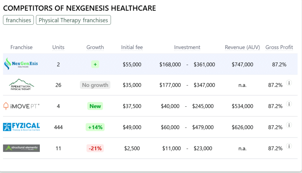 NexGenEsis Healthcare franchise competitors